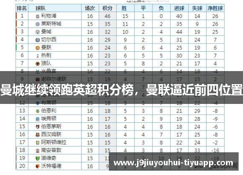 曼城继续领跑英超积分榜，曼联逼近前四位置